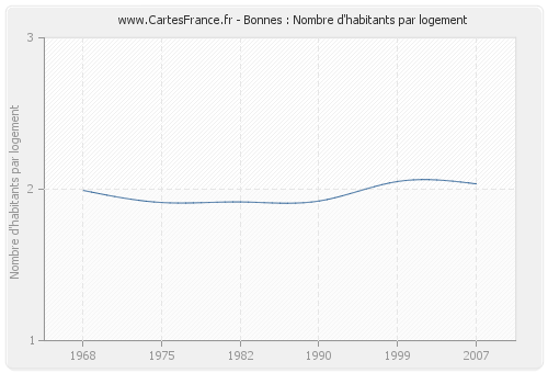 Bonnes : Nombre d'habitants par logement