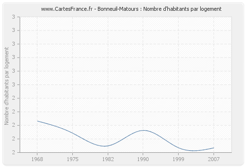 Bonneuil-Matours : Nombre d'habitants par logement
