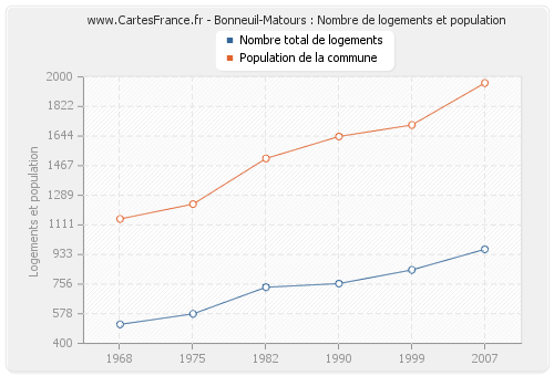 Bonneuil-Matours : Nombre de logements et population
