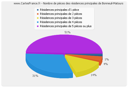 Nombre de pièces des résidences principales de Bonneuil-Matours