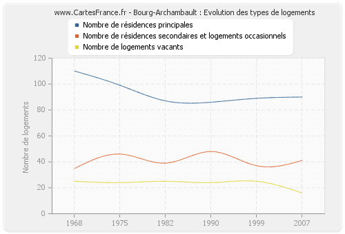 Bourg-Archambault : Evolution des types de logements