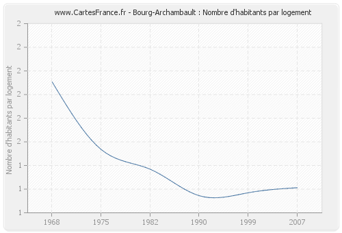 Bourg-Archambault : Nombre d'habitants par logement