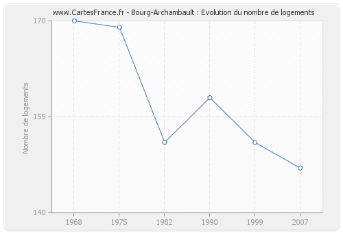Bourg-Archambault : Evolution du nombre de logements
