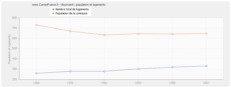 Bournand : population et logements