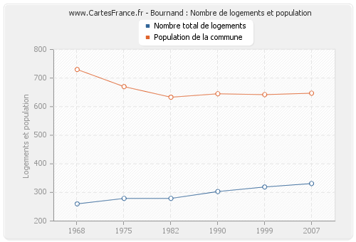 Bournand : Nombre de logements et population