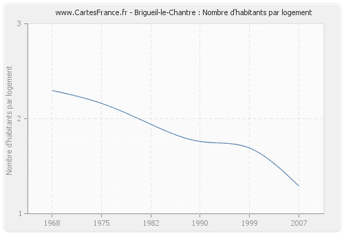 Brigueil-le-Chantre : Nombre d'habitants par logement