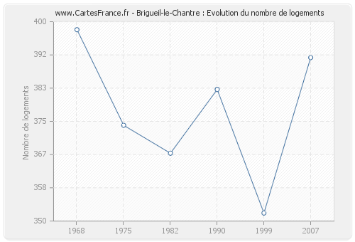 Brigueil-le-Chantre : Evolution du nombre de logements