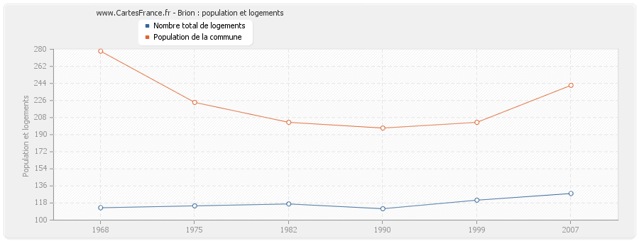 Brion : population et logements