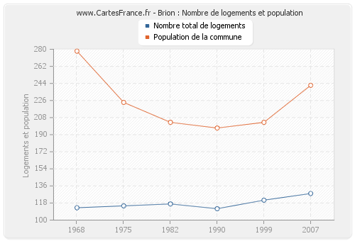 Brion : Nombre de logements et population