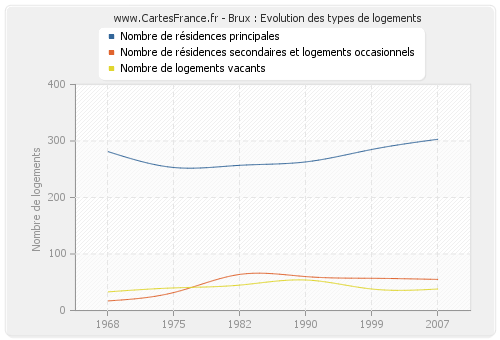 Brux : Evolution des types de logements