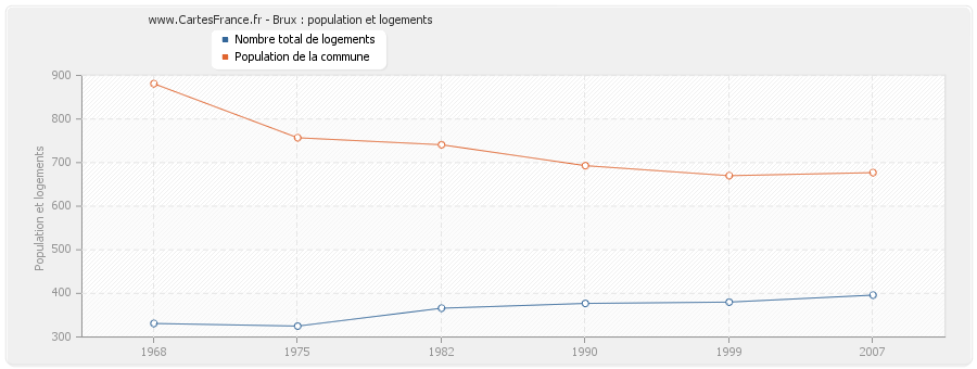 Brux : population et logements