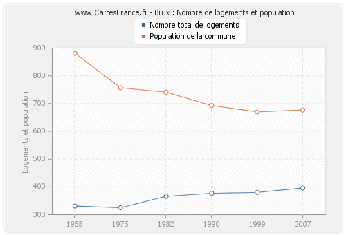 Brux : Nombre de logements et population