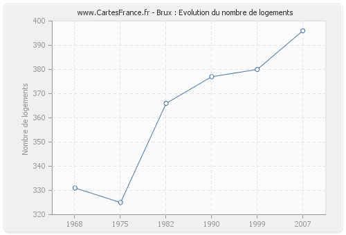 Brux : Evolution du nombre de logements