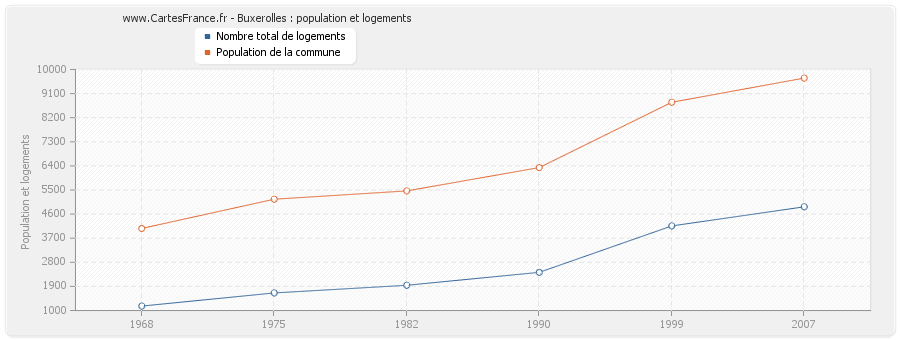 Buxerolles : population et logements