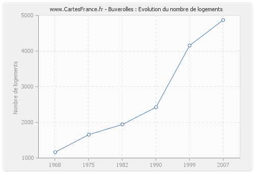 Buxerolles : Evolution du nombre de logements