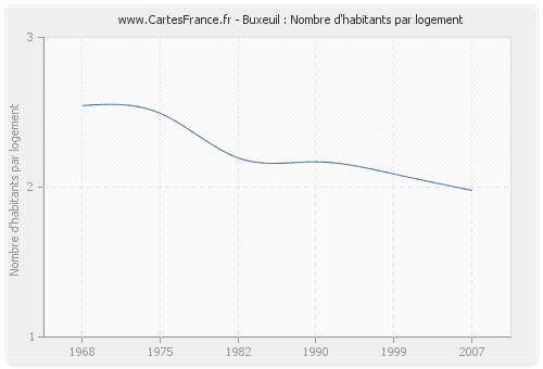 Buxeuil : Nombre d'habitants par logement