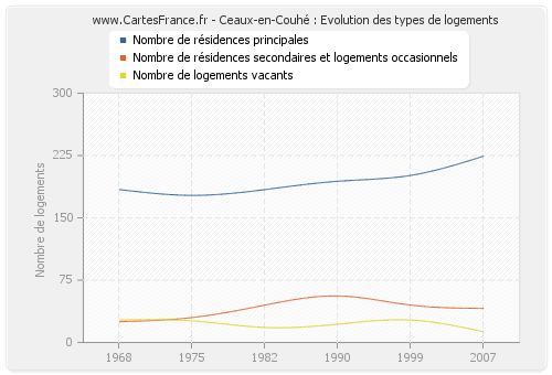 Ceaux-en-Couhé : Evolution des types de logements
