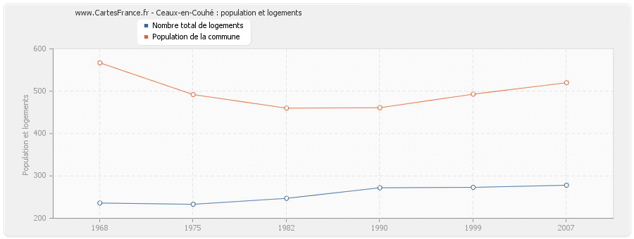 Ceaux-en-Couhé : population et logements