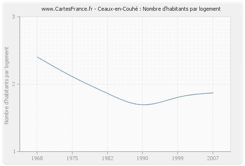 Ceaux-en-Couhé : Nombre d'habitants par logement
