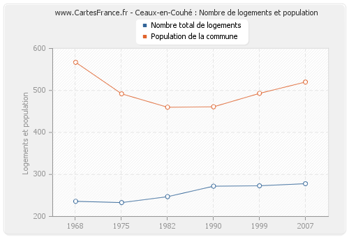 Ceaux-en-Couhé : Nombre de logements et population