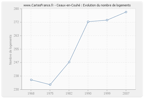 Ceaux-en-Couhé : Evolution du nombre de logements