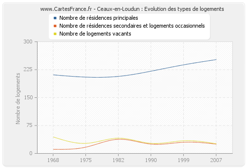 Ceaux-en-Loudun : Evolution des types de logements