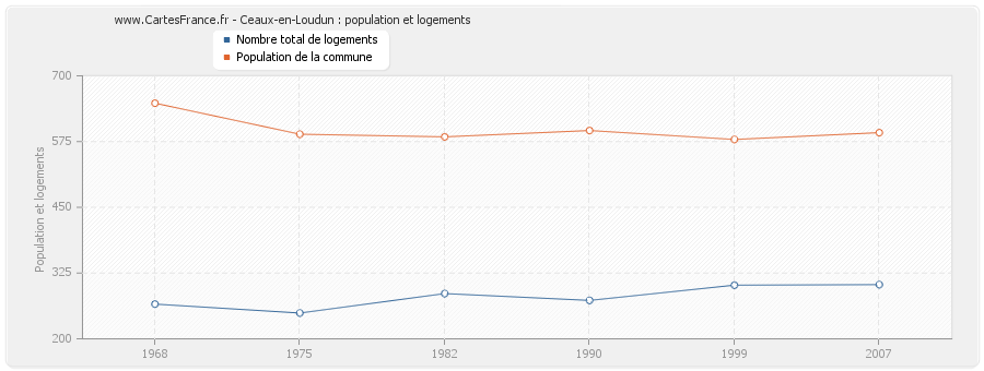 Ceaux-en-Loudun : population et logements
