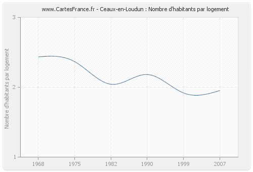 Ceaux-en-Loudun : Nombre d'habitants par logement