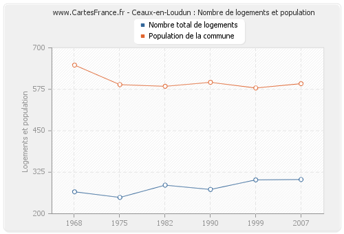 Ceaux-en-Loudun : Nombre de logements et population