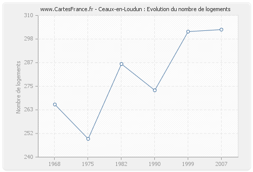 Ceaux-en-Loudun : Evolution du nombre de logements