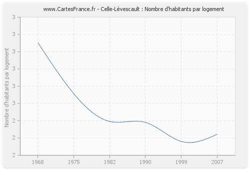 Celle-Lévescault : Nombre d'habitants par logement