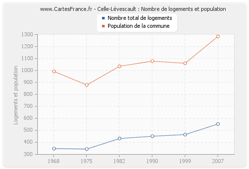 Celle-Lévescault : Nombre de logements et population