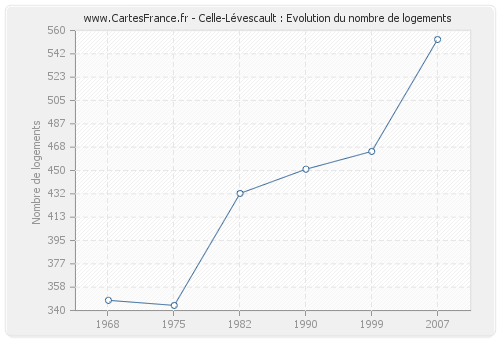 Celle-Lévescault : Evolution du nombre de logements