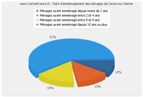 Date d'emménagement des ménages de Cenon-sur-Vienne