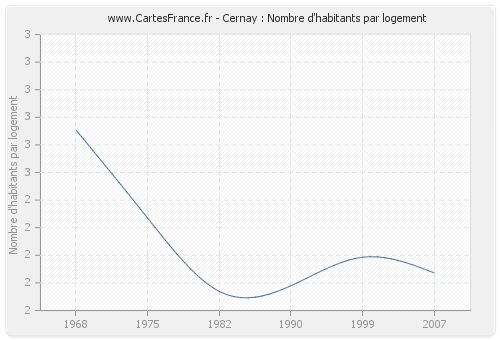 Cernay : Nombre d'habitants par logement