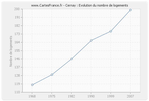 Cernay : Evolution du nombre de logements