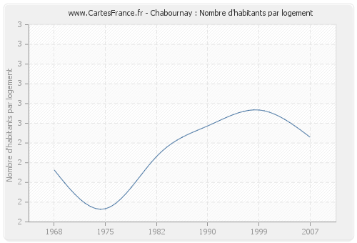 Chabournay : Nombre d'habitants par logement