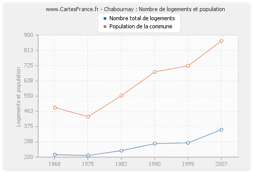 Chabournay : Nombre de logements et population