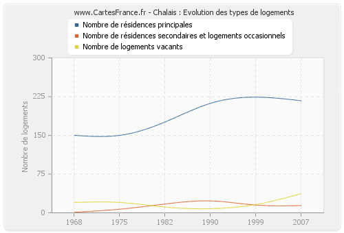 Chalais : Evolution des types de logements