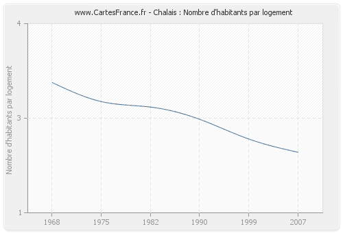 Chalais : Nombre d'habitants par logement