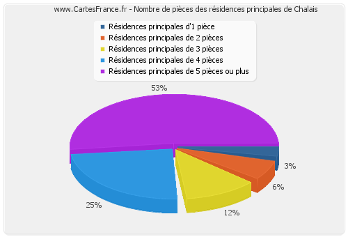 Nombre de pièces des résidences principales de Chalais