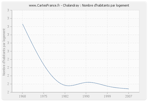 Chalandray : Nombre d'habitants par logement