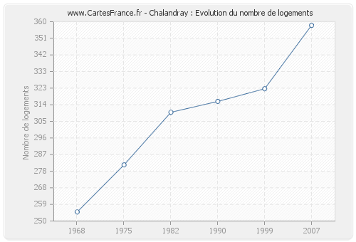 Chalandray : Evolution du nombre de logements