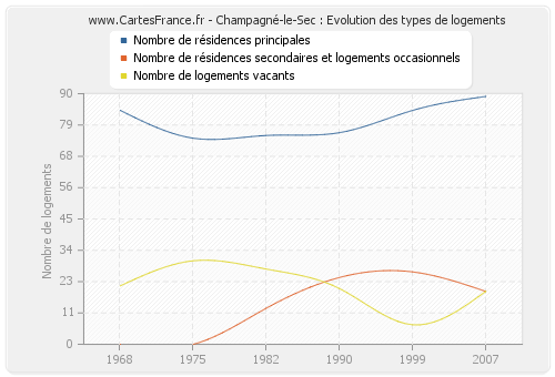 Champagné-le-Sec : Evolution des types de logements
