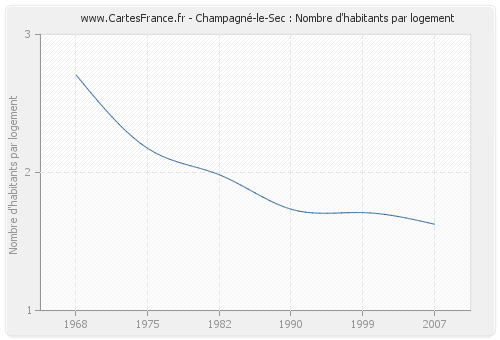 Champagné-le-Sec : Nombre d'habitants par logement