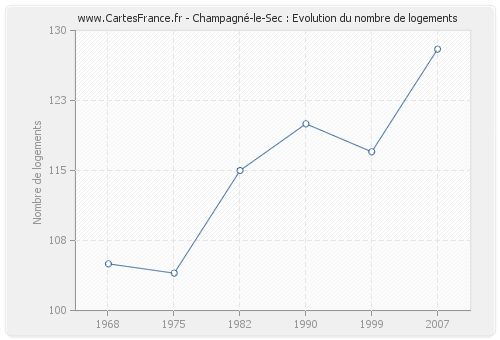 Champagné-le-Sec : Evolution du nombre de logements
