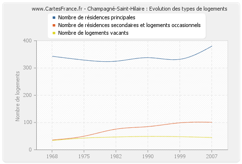 Champagné-Saint-Hilaire : Evolution des types de logements