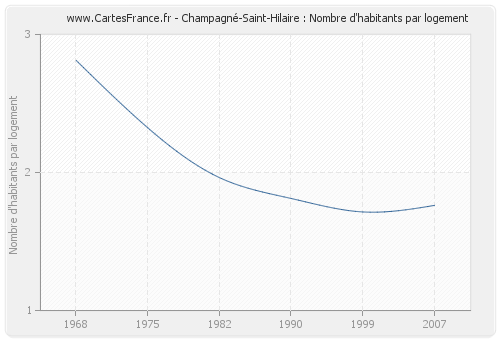 Champagné-Saint-Hilaire : Nombre d'habitants par logement