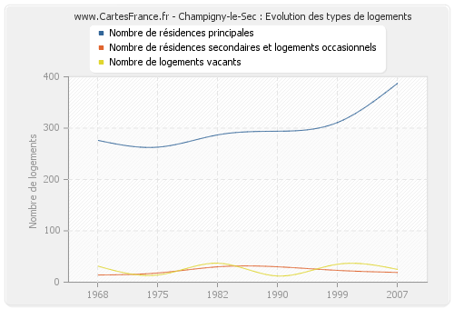 Champigny-le-Sec : Evolution des types de logements
