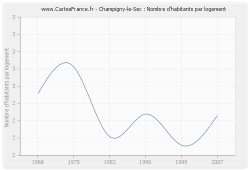 Champigny-le-Sec : Nombre d'habitants par logement